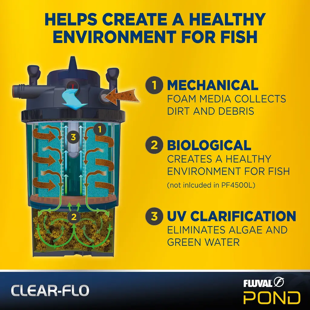 03-Fluval-PT8388-Clear-Flo_Mechanical_Biological_UVC.webp