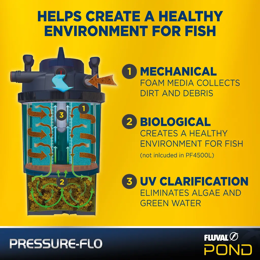03-Fluval-PT8350-Pressure-Flo_Mechanical_Biological_UV_Filtration.webp